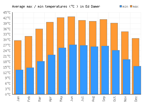 Ed Damer average minimum / maximum temperatures (Celsius)