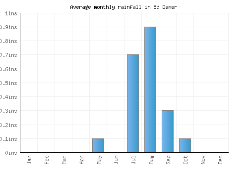 Ed Damer monthly rainfall chart (inches)