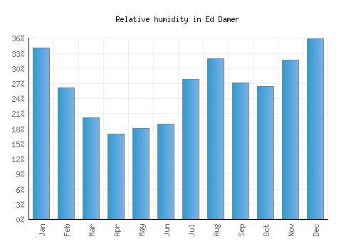 Ed Damer relative humidity averages