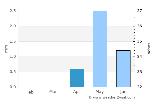 Ed Damer average rain in April