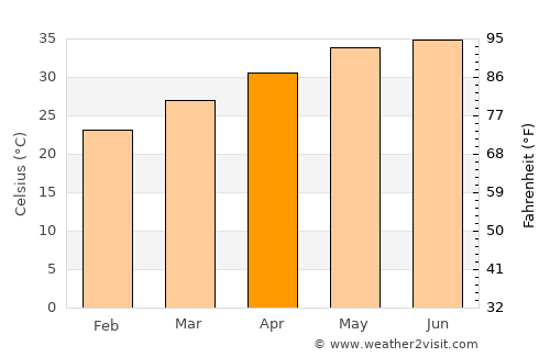 Ed Damer average temperature in April