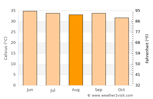 Ed Damer average temperature in August