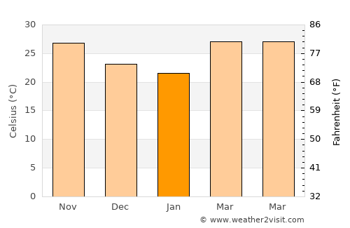 Ed Damer average temperature in January