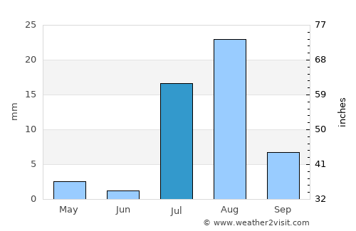 Ed Damer average rain in July