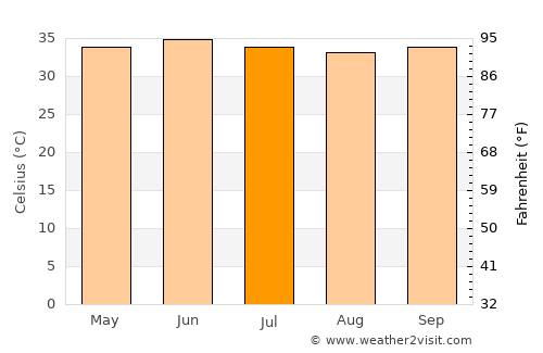 Ed Damer average temperature in July