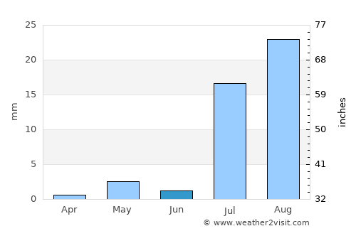 Ed Damer average rain in June