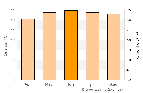 Ed Damer average temperature in June