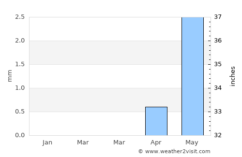 Ed Damer average rain in March