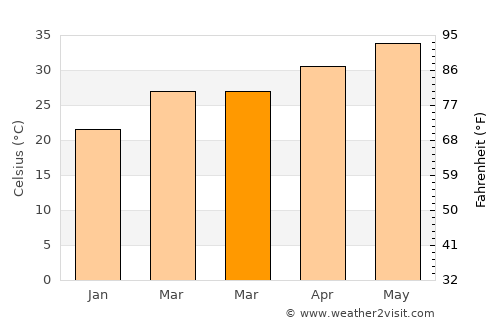 Ed Damer average temperature in March