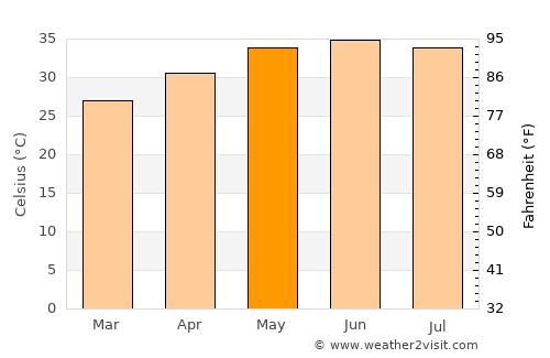 Ed Damer average temperature in May