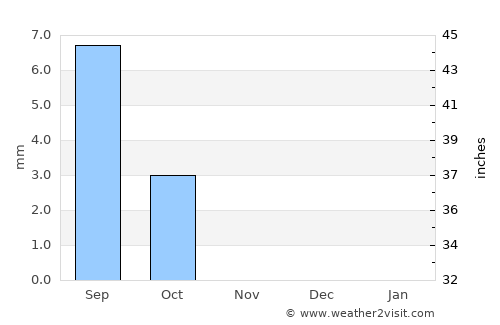 Ed Damer average rain in November