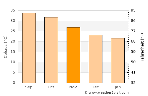 Ed Damer average temperature in November