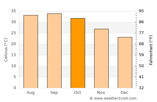 Ed Damer average temperature in October