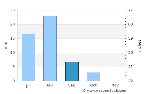 Ed Damer average rain in September