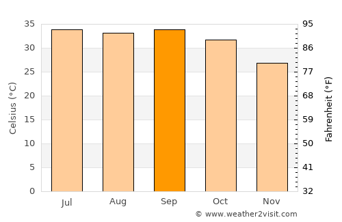 Ed Damer average temperature in September