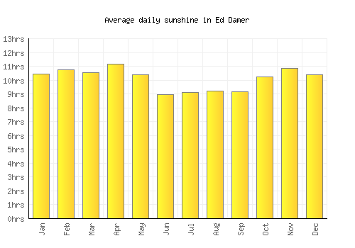 Ed Damer average daily sunshine chart