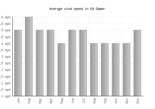 Ed Damer average winspeed by month (mph)