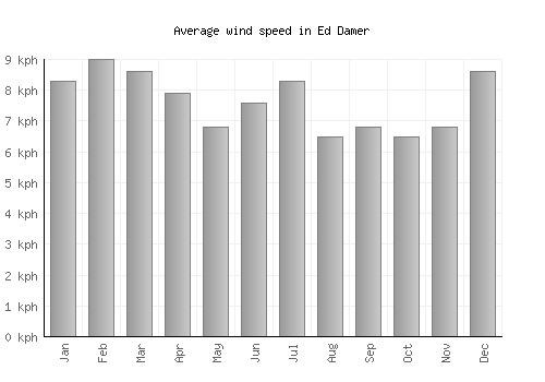 Ed Damer average winspeed by month (km/h)
