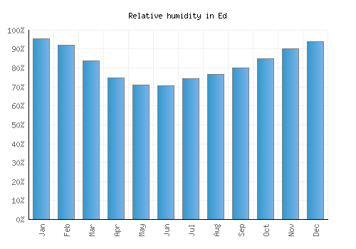 Ed relative humidity averages