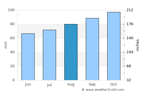 Ed average rain in August