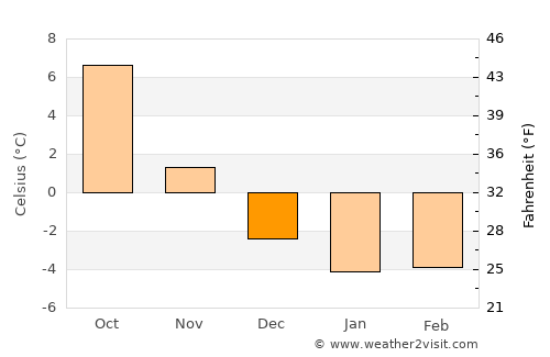 Ed average temperature in December