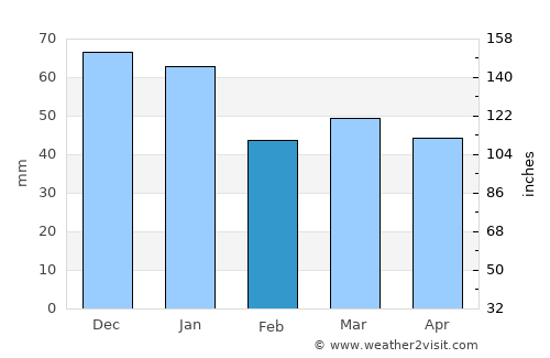 Ed average rain in February