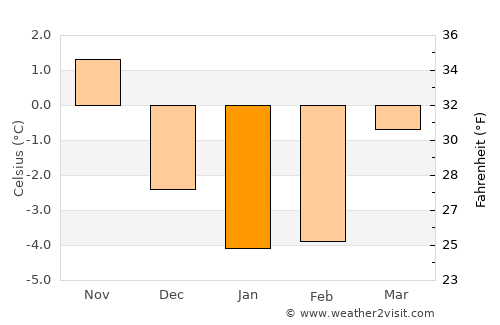 Ed average temperature in January