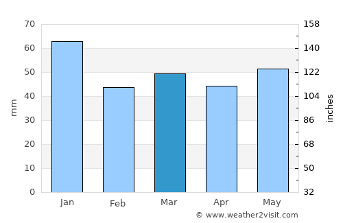 Ed average rain in March