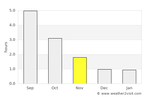 Ed average rain in November