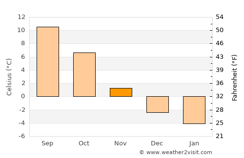 Ed average temperature in November