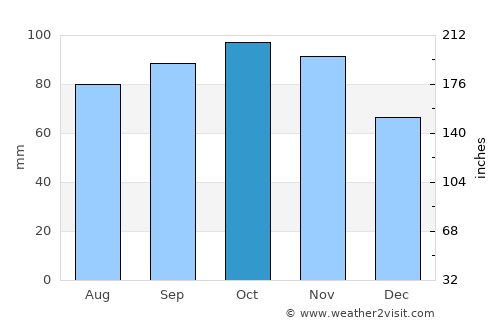 Ed average rain in October