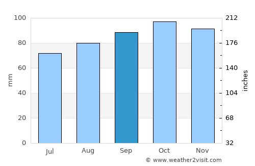 Ed average rain in September