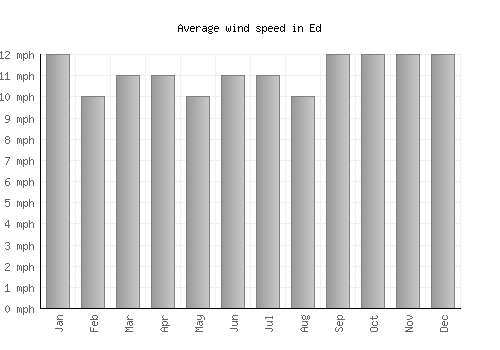 Ed average winspeed by month (mph)