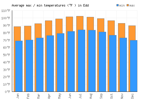 Edd average minimum / maximum temperatures (Fahrenheit)