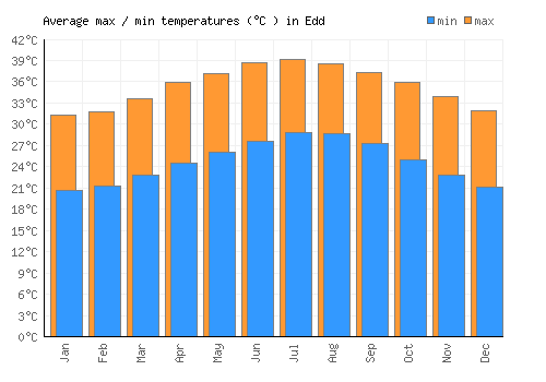 Edd average minimum / maximum temperatures (Celsius)
