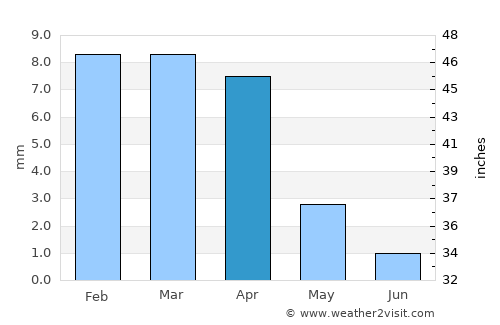 Edd average rain in April