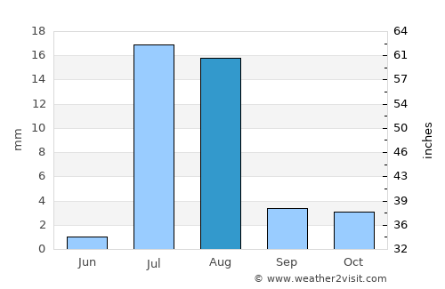 Edd average rain in August