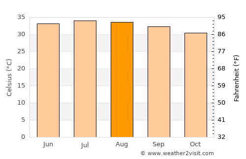 Edd average temperature in August