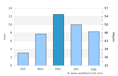 Edd average rain in December