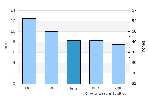 Edd average rain in February