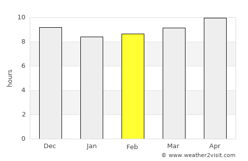 Edd average rain in February