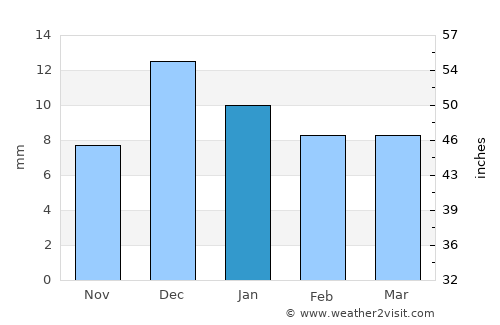 Edd average rain in January