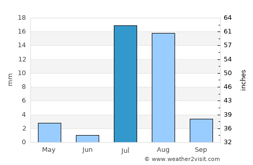 Edd average rain in July