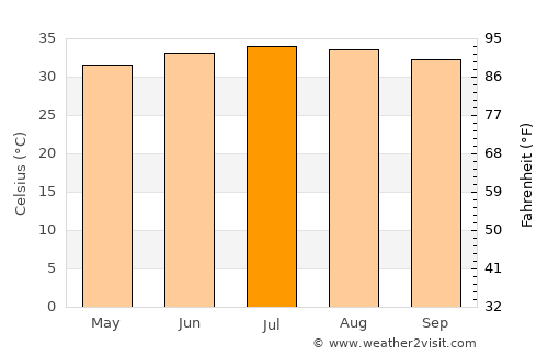 Edd average temperature in July