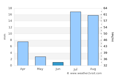 Edd average rain in June
