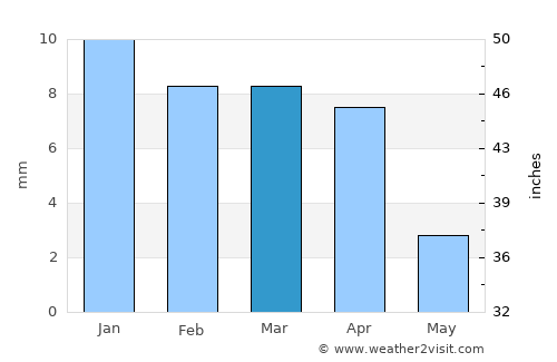Edd average rain in March