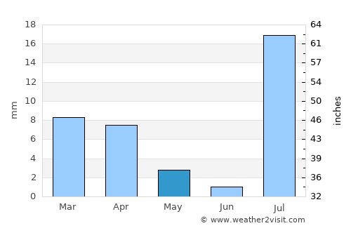 Edd average rain in May