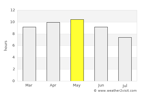 Edd average rain in May