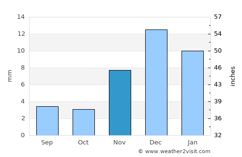 Edd average rain in November