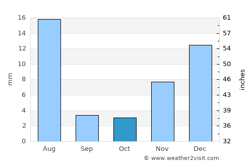 Edd average rain in October